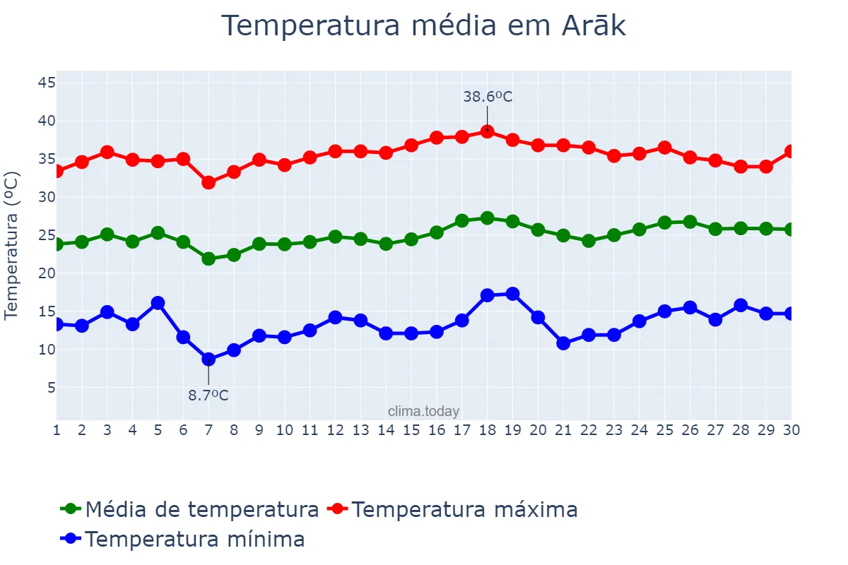 Temperatura em junho em Arāk, Markazī, IR