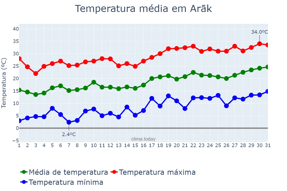 Temperatura em maio em Arāk, Markazī, IR