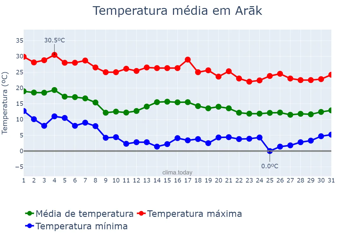 Temperatura em outubro em Arāk, Markazī, IR