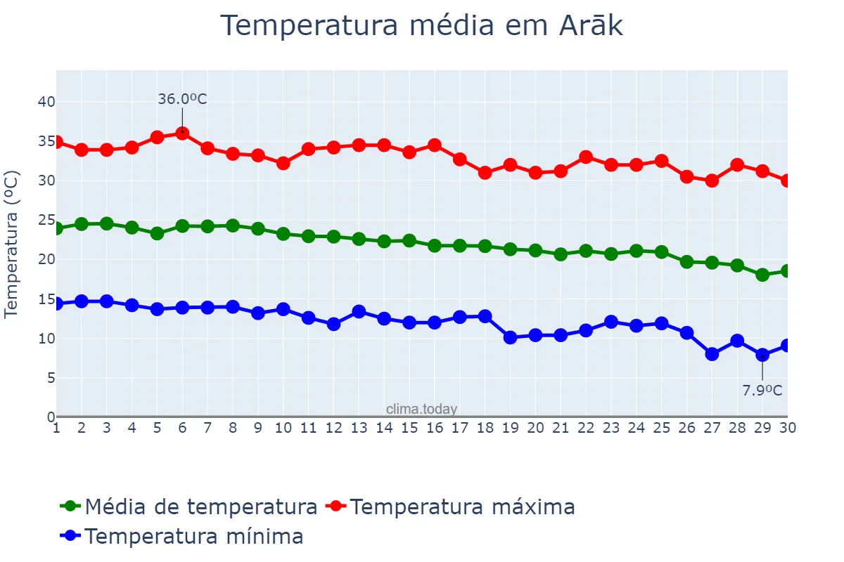 Temperatura em setembro em Arāk, Markazī, IR