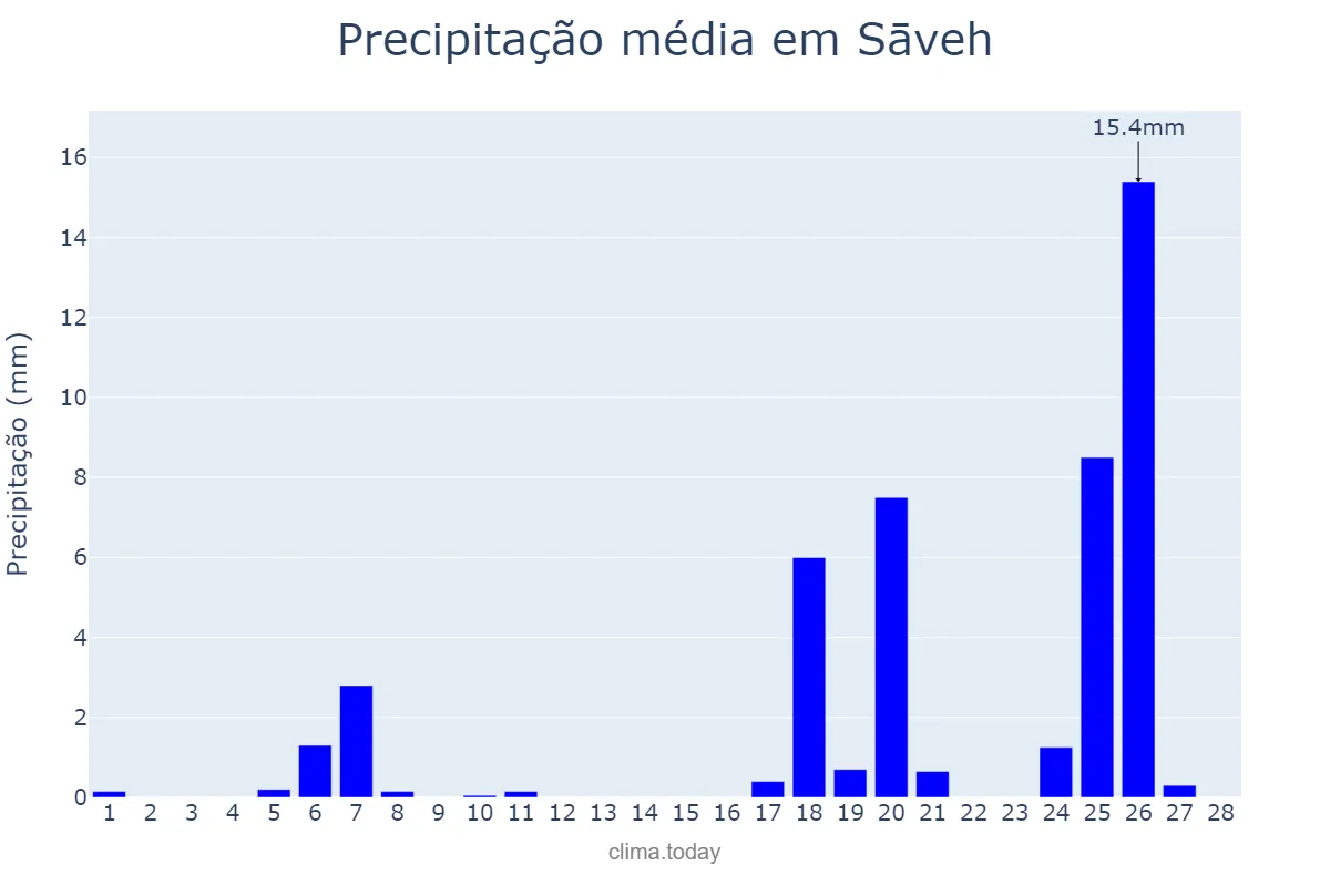 Precipitação em fevereiro em Sāveh, Markazī, IR