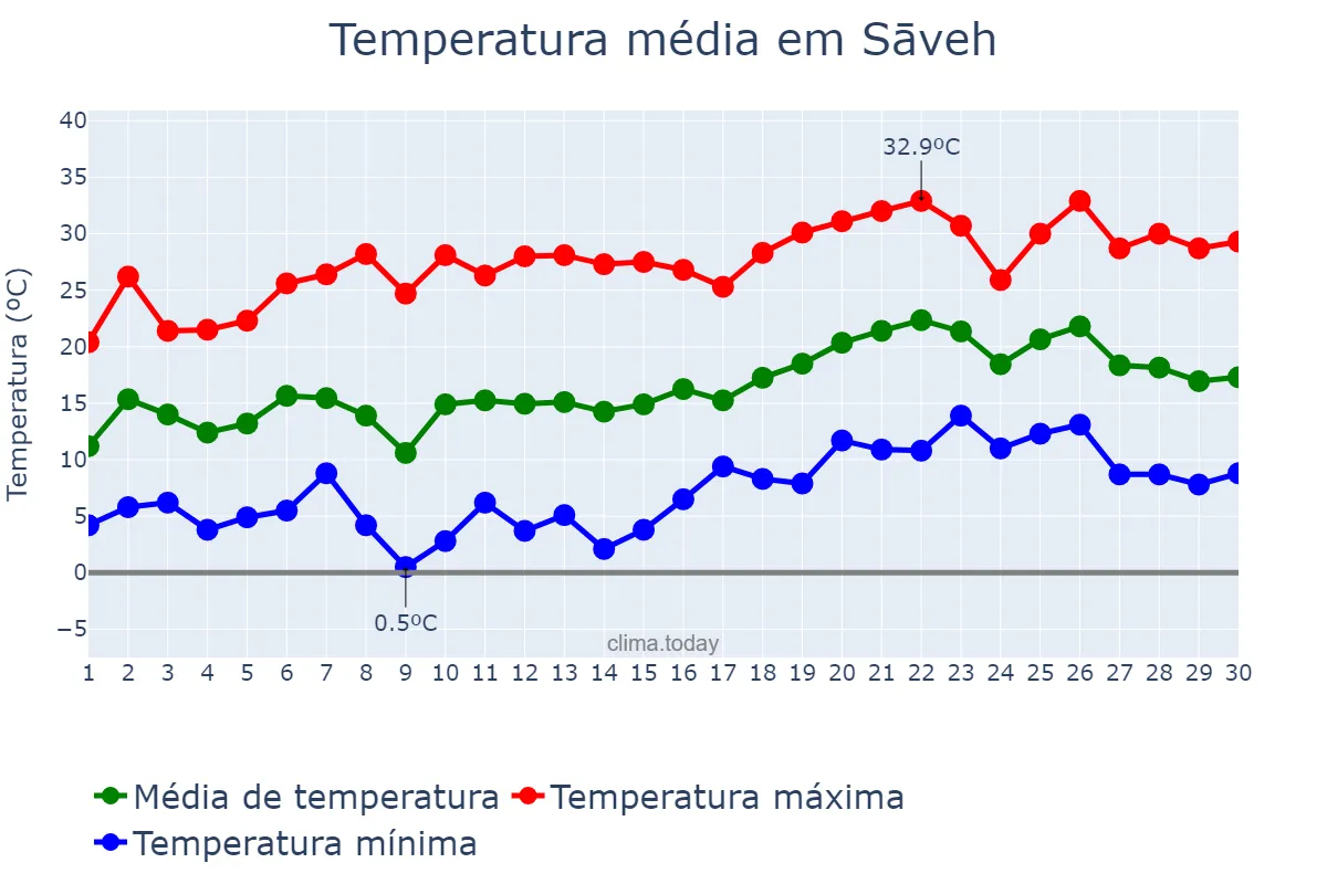 Temperatura em abril em Sāveh, Markazī, IR