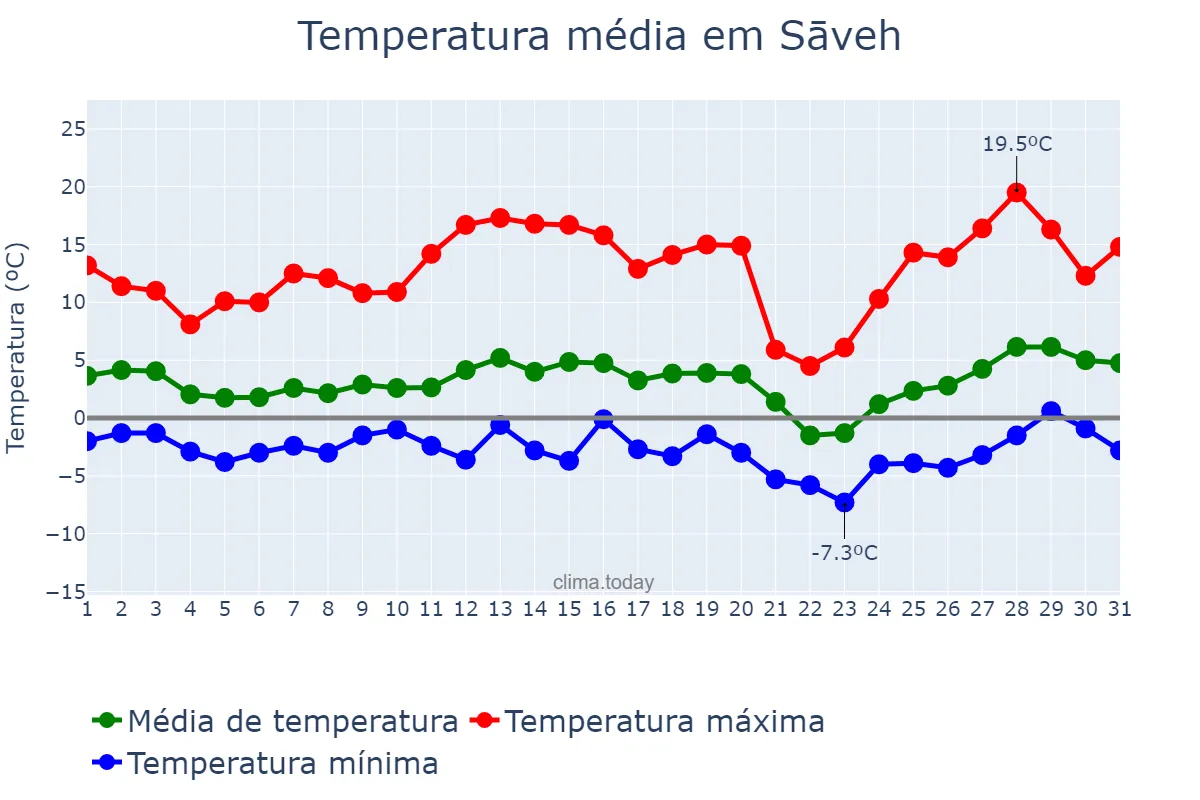 Temperatura em janeiro em Sāveh, Markazī, IR