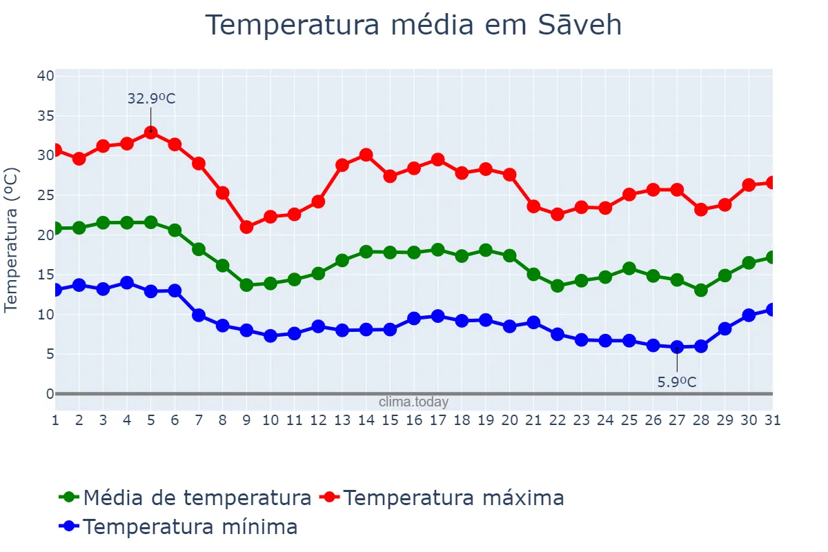 Temperatura em outubro em Sāveh, Markazī, IR