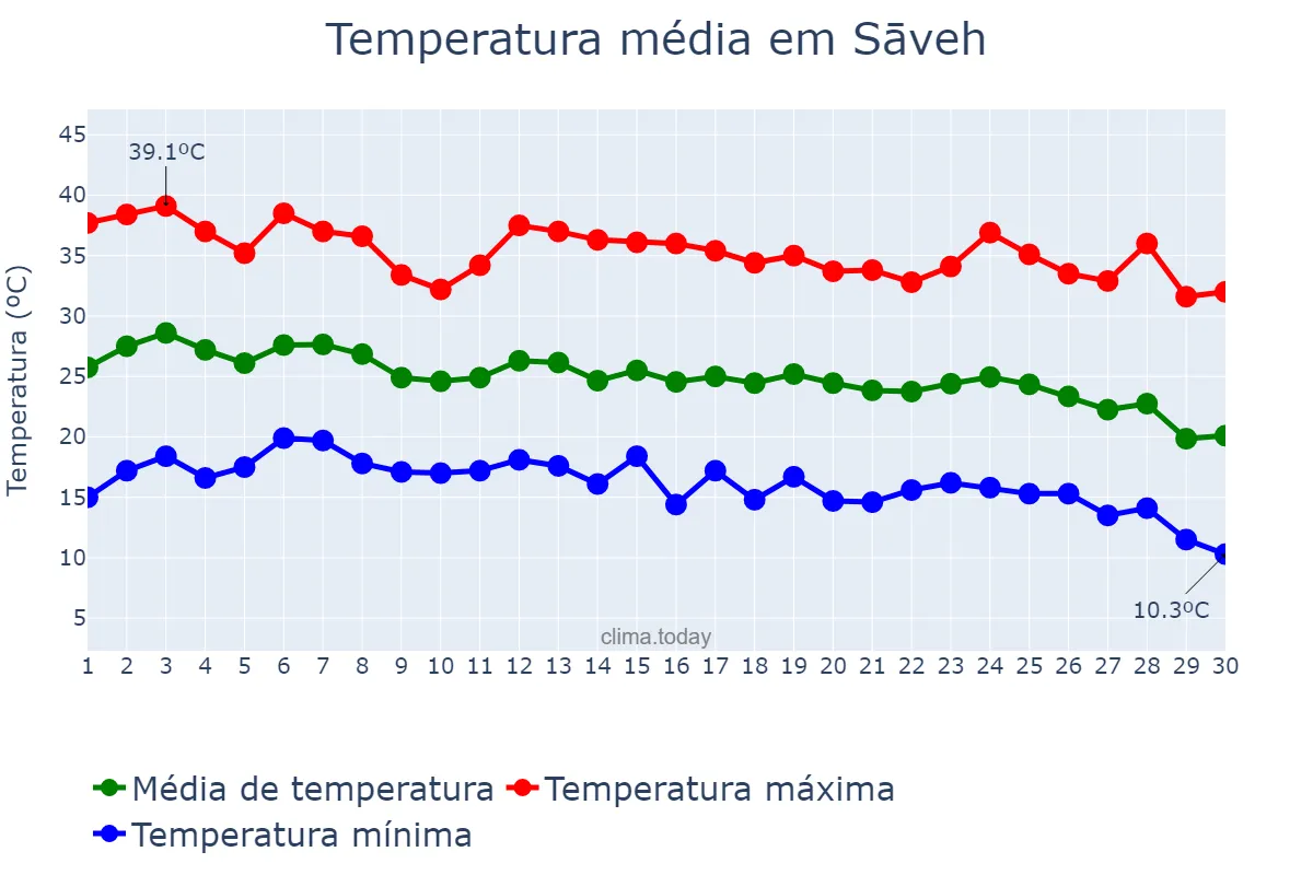 Temperatura em setembro em Sāveh, Markazī, IR