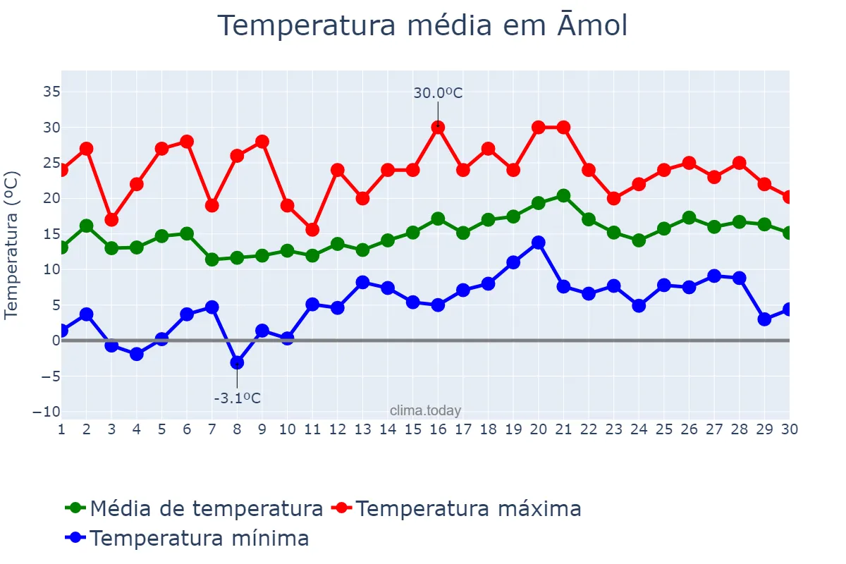 Temperatura em abril em Āmol, Māzandarān, IR