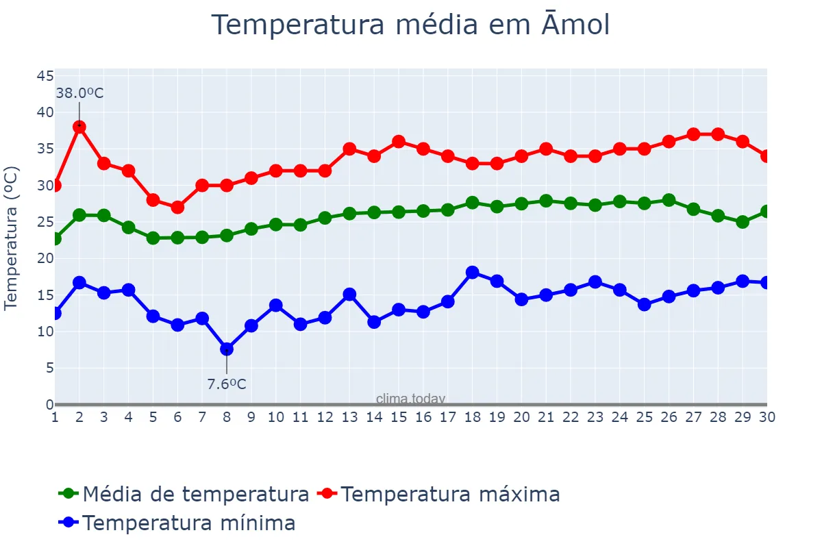 Temperatura em junho em Āmol, Māzandarān, IR