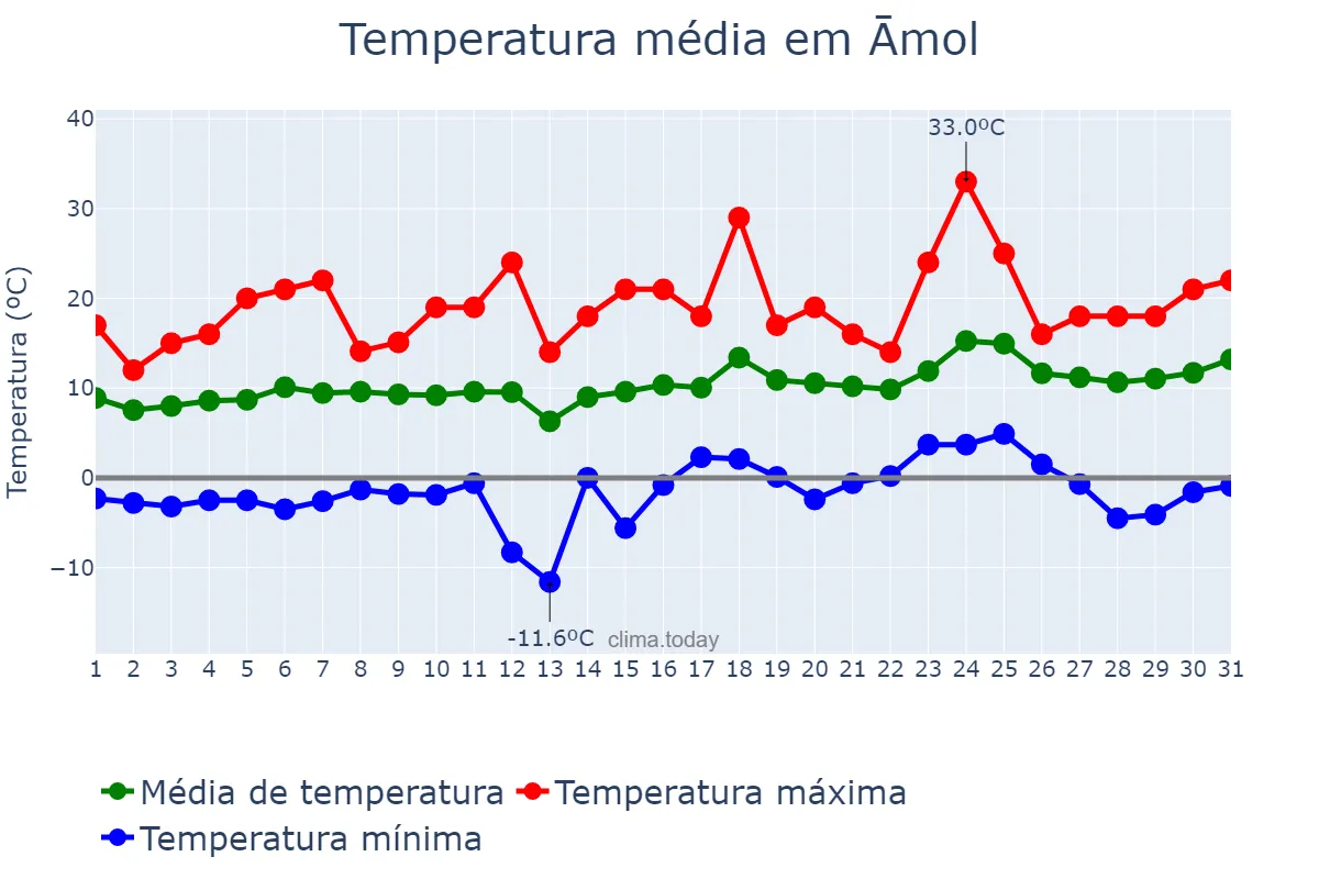 Temperatura em marco em Āmol, Māzandarān, IR