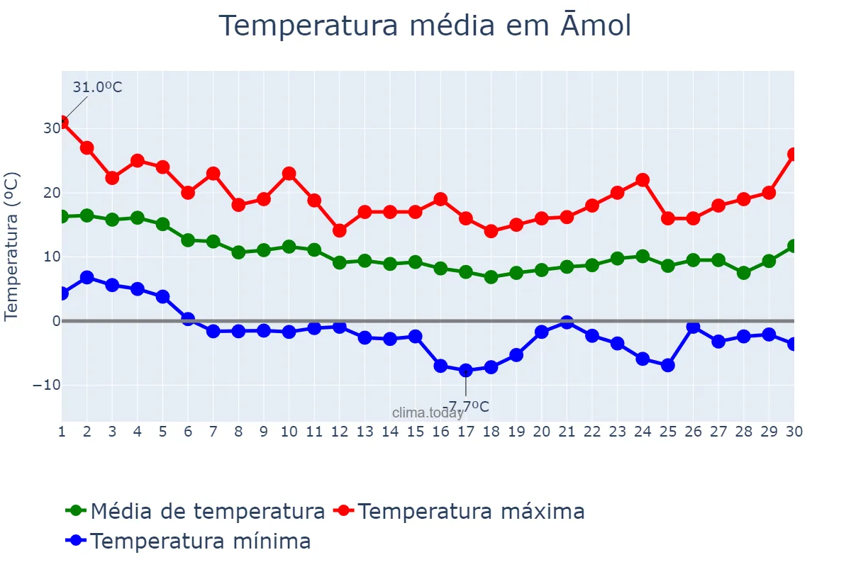 Temperatura em novembro em Āmol, Māzandarān, IR