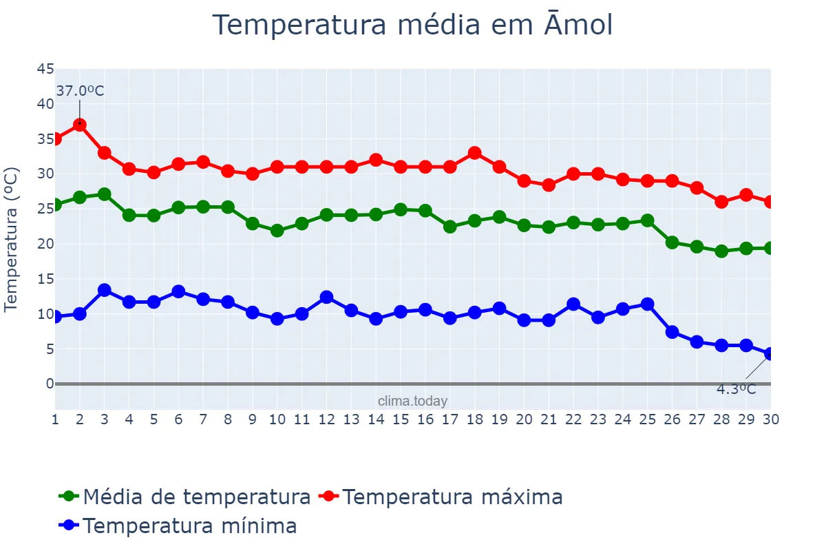 Temperatura em setembro em Āmol, Māzandarān, IR