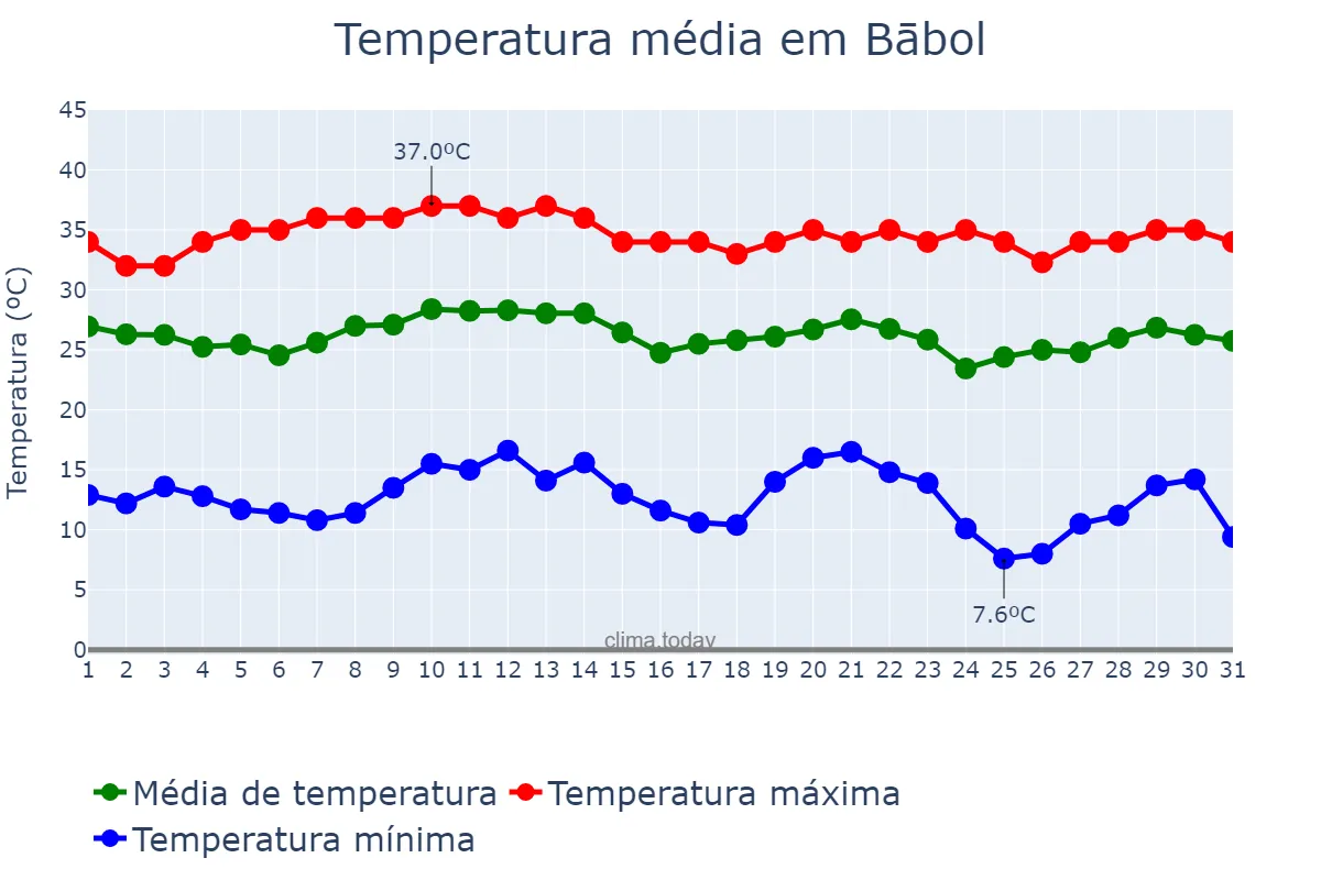 Temperatura em agosto em Bābol, Māzandarān, IR