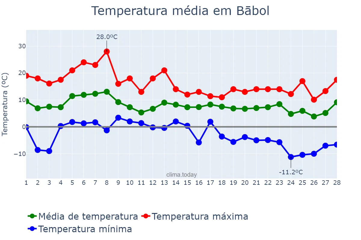 Temperatura em fevereiro em Bābol, Māzandarān, IR