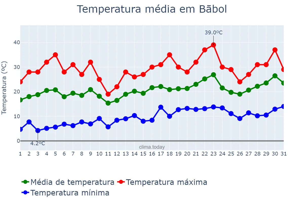 Temperatura em maio em Bābol, Māzandarān, IR