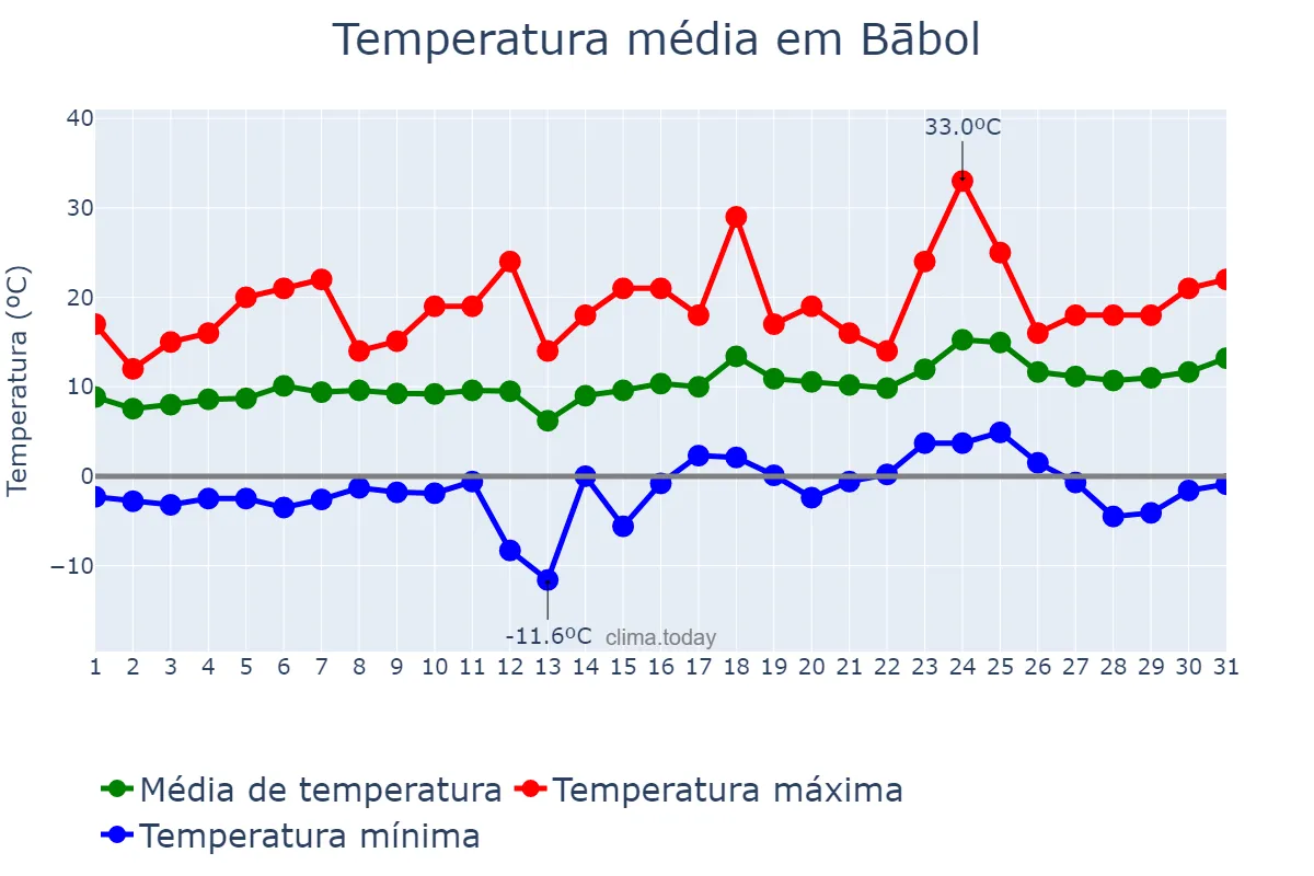 Temperatura em marco em Bābol, Māzandarān, IR