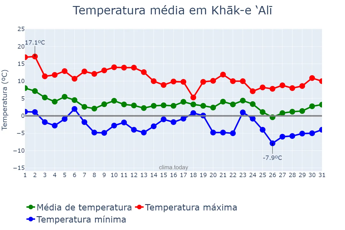 Temperatura em dezembro em Khāk-e ‘Alī, Qazvīn, IR