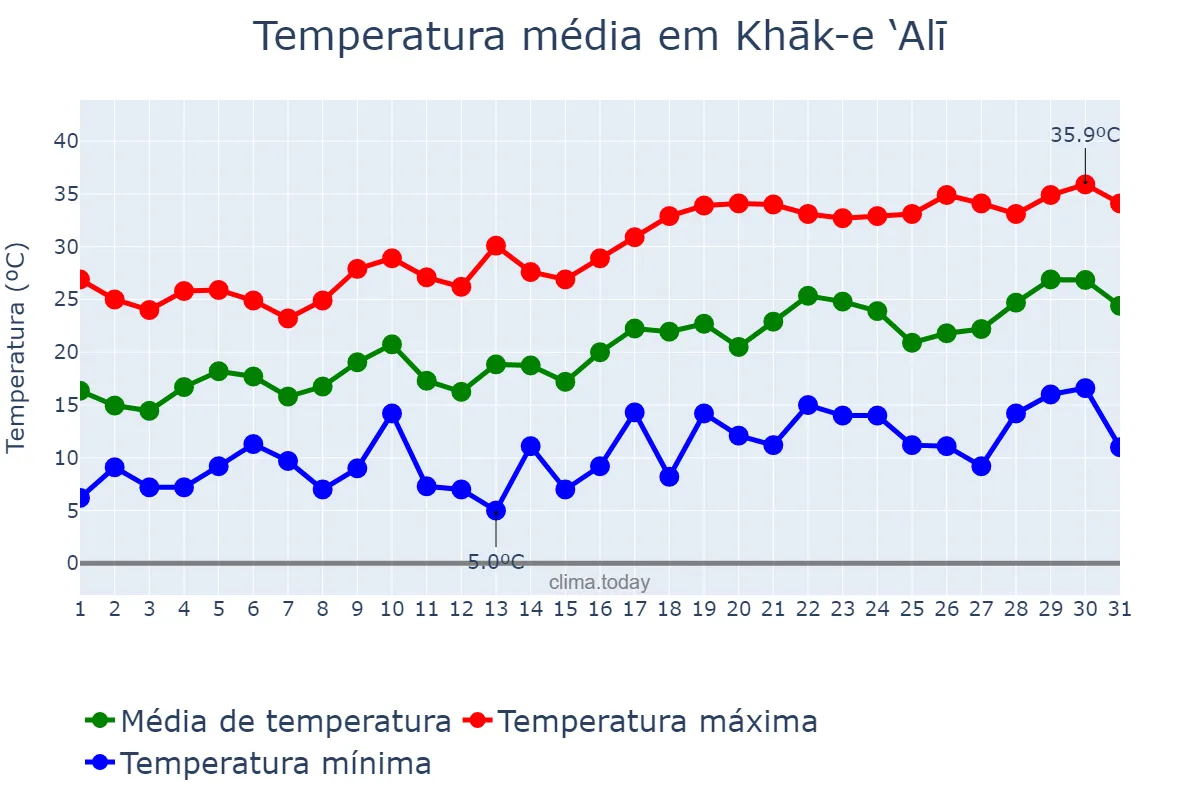Temperatura em maio em Khāk-e ‘Alī, Qazvīn, IR