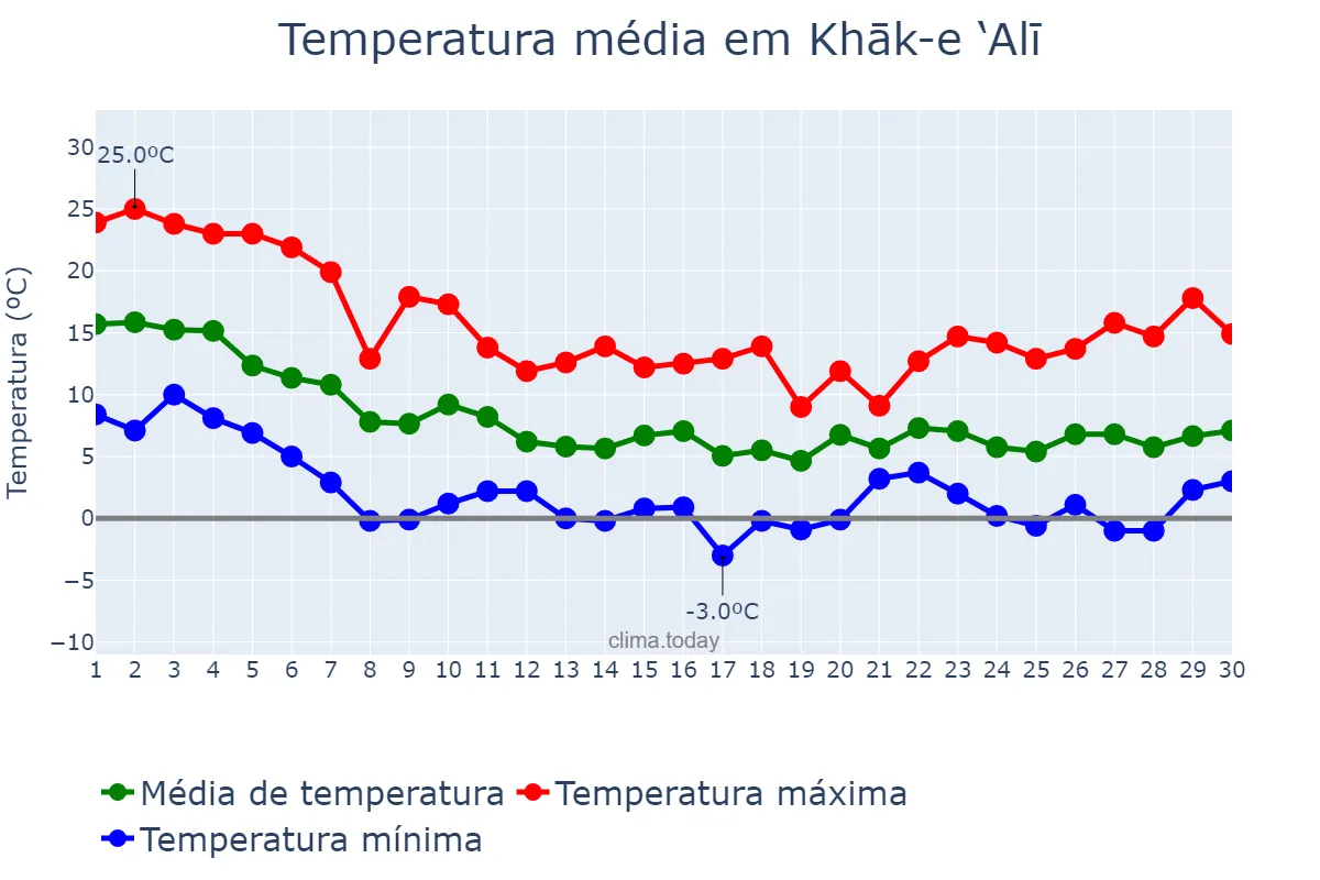 Temperatura em novembro em Khāk-e ‘Alī, Qazvīn, IR