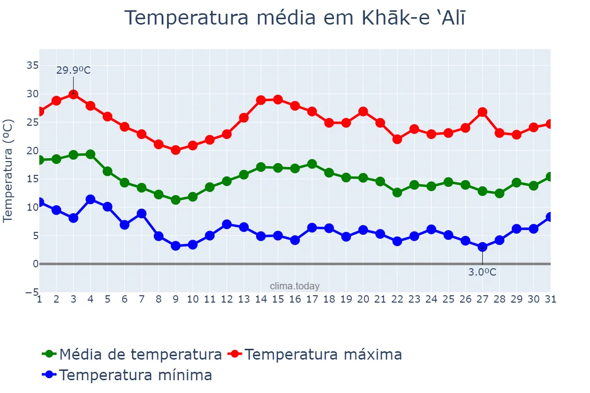 Temperatura em outubro em Khāk-e ‘Alī, Qazvīn, IR