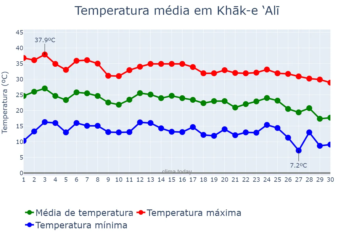 Temperatura em setembro em Khāk-e ‘Alī, Qazvīn, IR