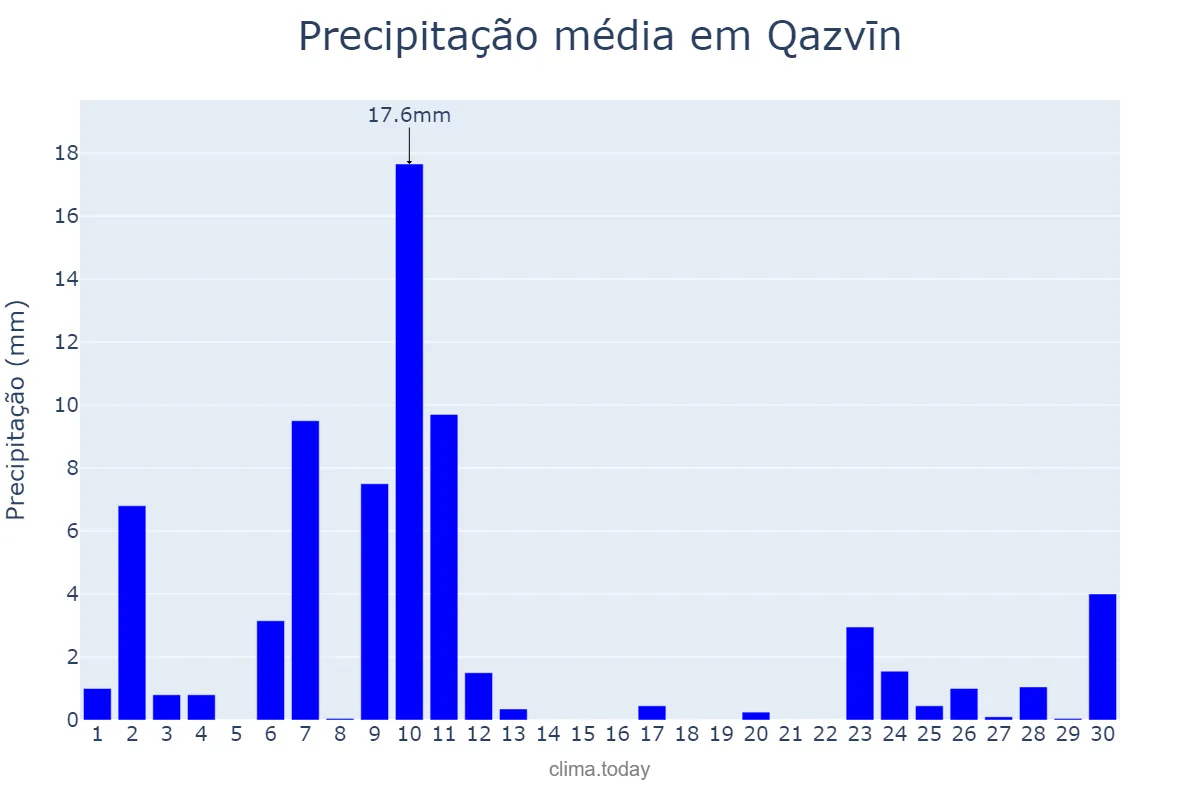 Precipitação em abril em Qazvīn, Qazvīn, IR