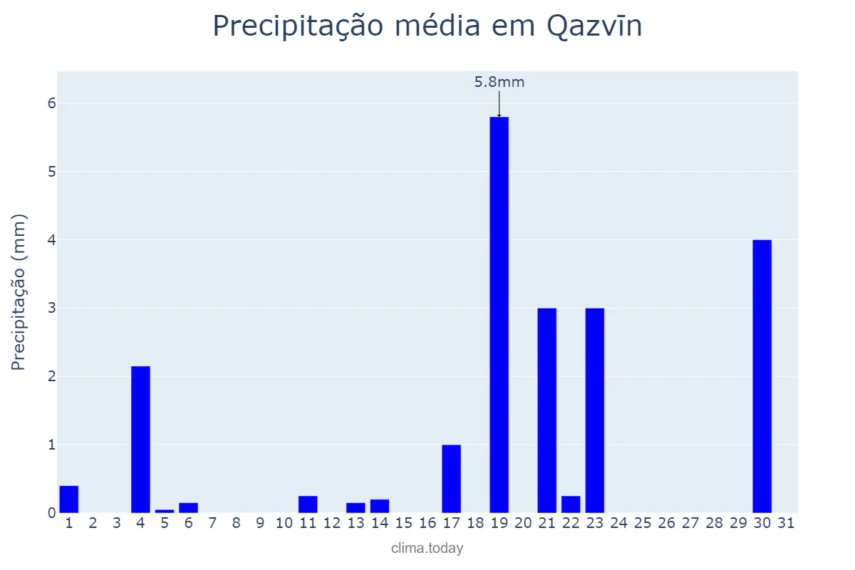 Precipitação em janeiro em Qazvīn, Qazvīn, IR