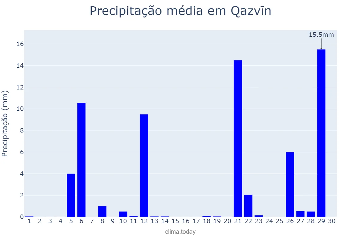 Precipitação em novembro em Qazvīn, Qazvīn, IR