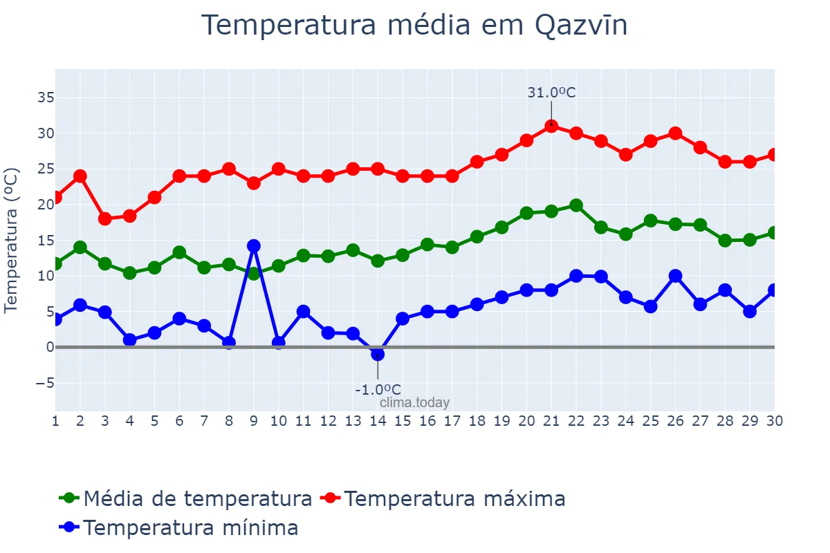 Temperatura em abril em Qazvīn, Qazvīn, IR