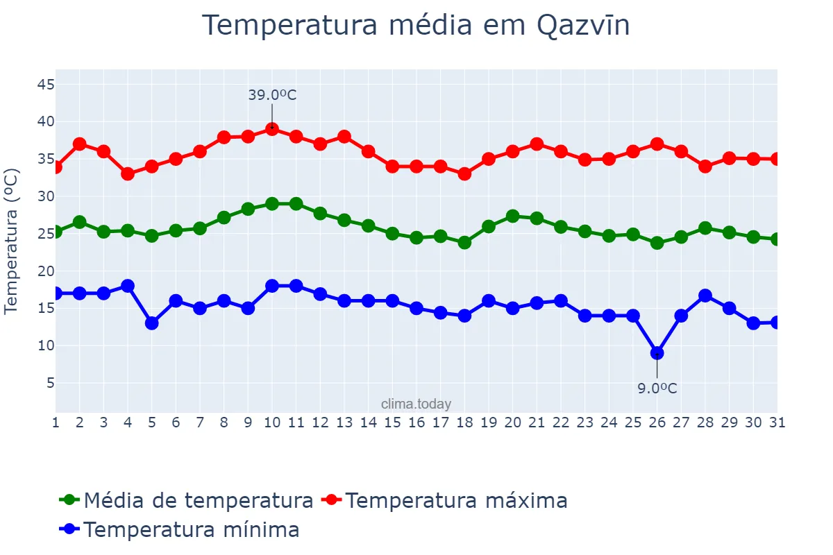 Temperatura em agosto em Qazvīn, Qazvīn, IR