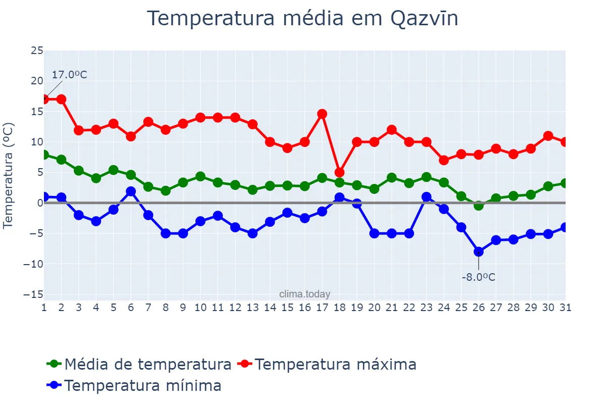 Temperatura em dezembro em Qazvīn, Qazvīn, IR