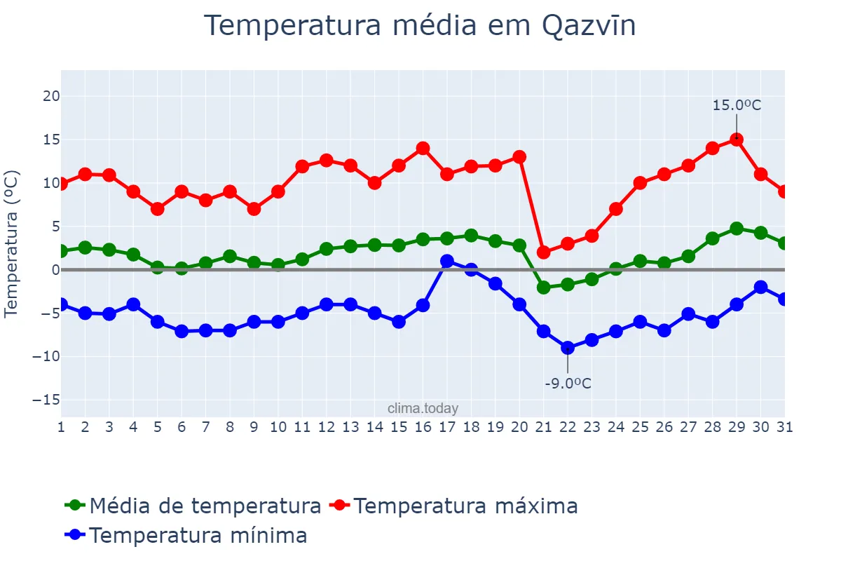 Temperatura em janeiro em Qazvīn, Qazvīn, IR