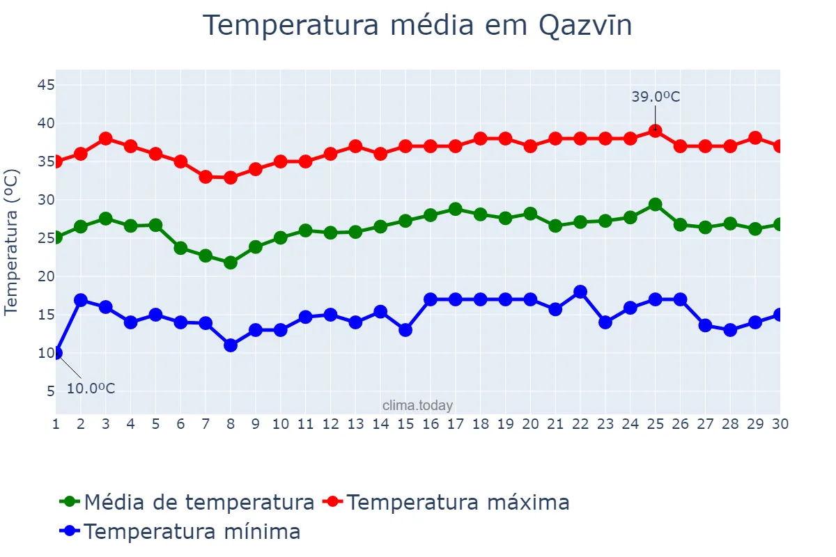 Temperatura em junho em Qazvīn, Qazvīn, IR