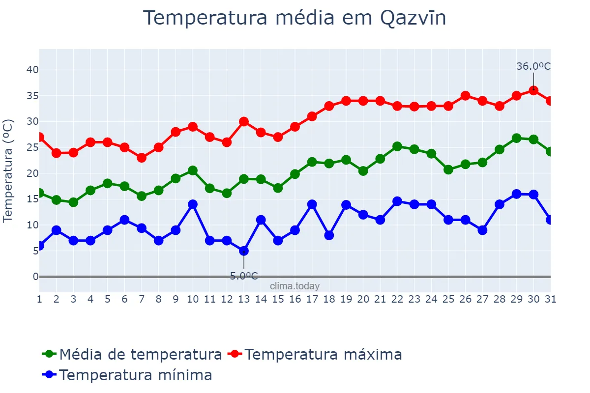 Temperatura em maio em Qazvīn, Qazvīn, IR