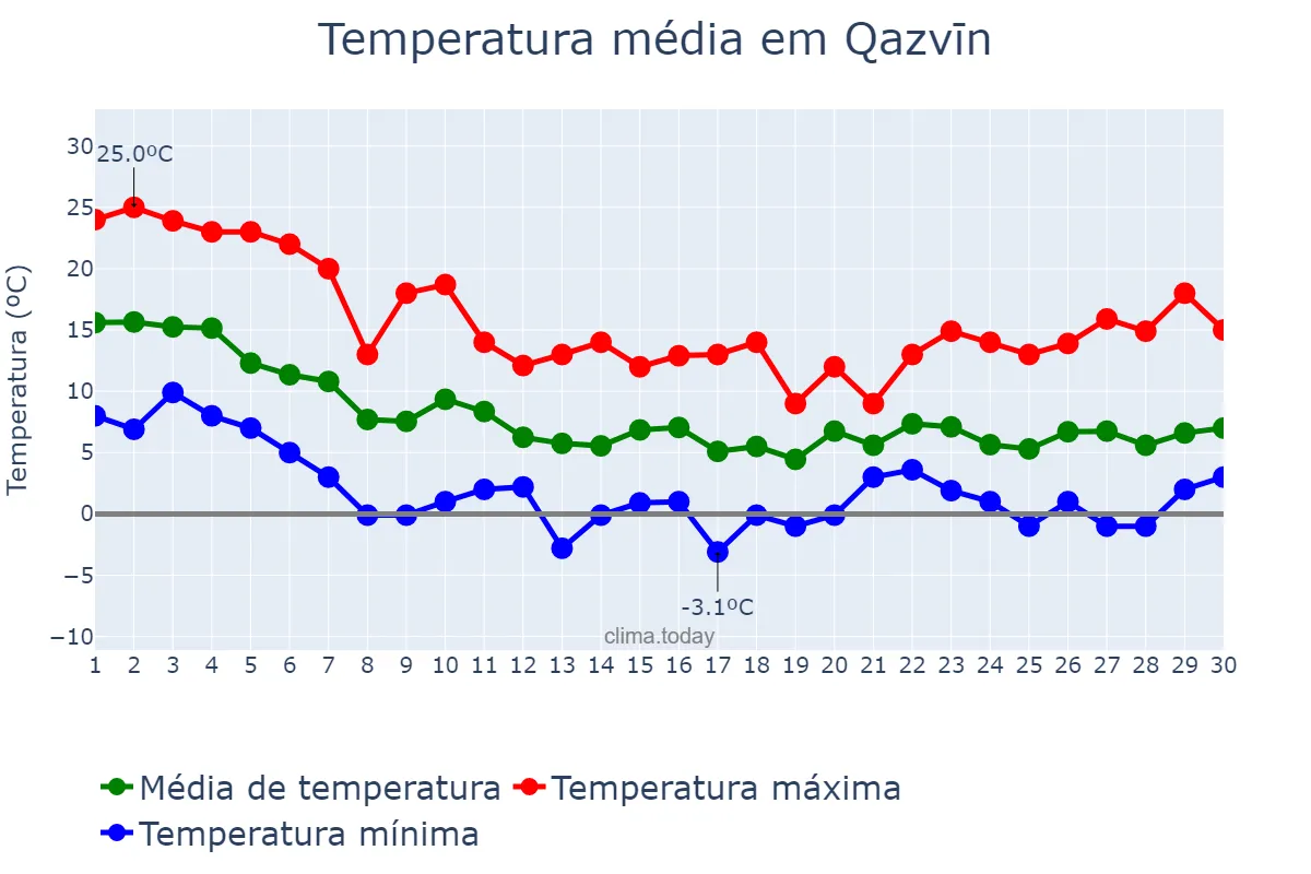Temperatura em novembro em Qazvīn, Qazvīn, IR