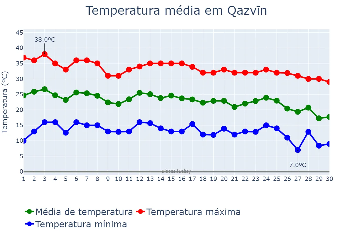 Temperatura em setembro em Qazvīn, Qazvīn, IR
