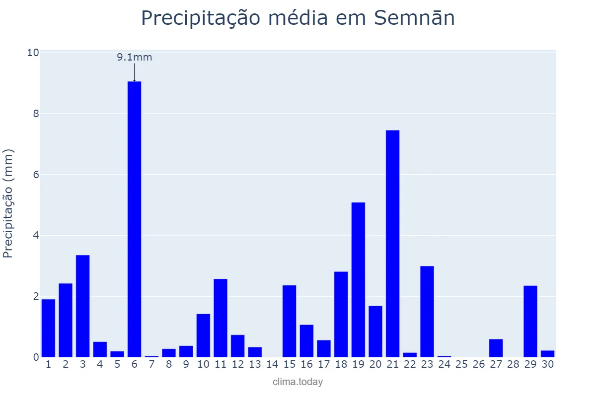 Precipitação em junho em Semnān, Semnān, IR