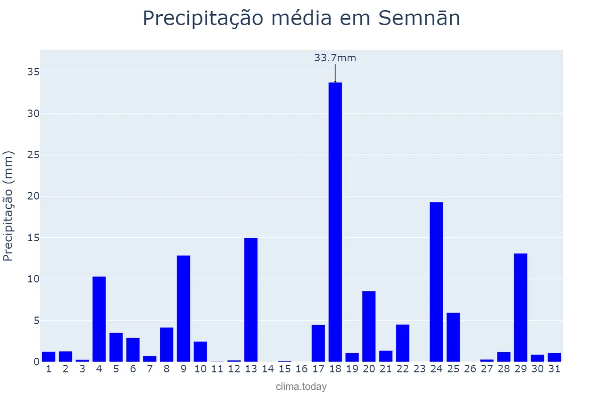 Precipitação em maio em Semnān, Semnān, IR