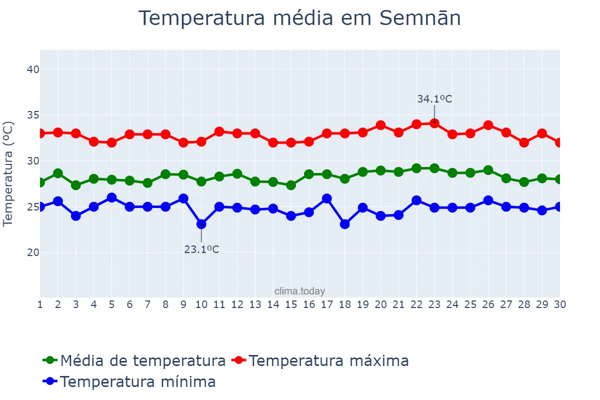 Temperatura em abril em Semnān, Semnān, IR