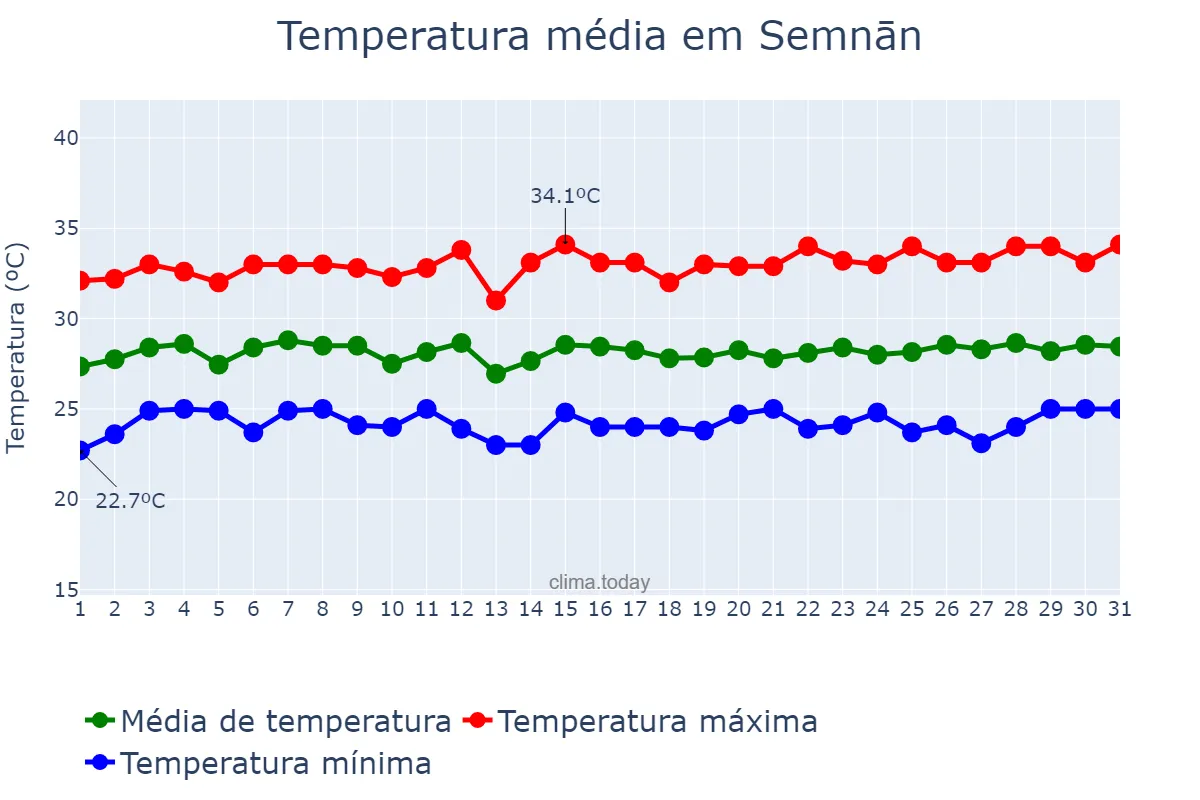 Temperatura em agosto em Semnān, Semnān, IR