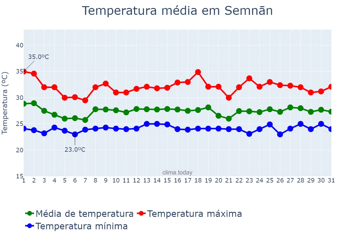 Temperatura em dezembro em Semnān, Semnān, IR