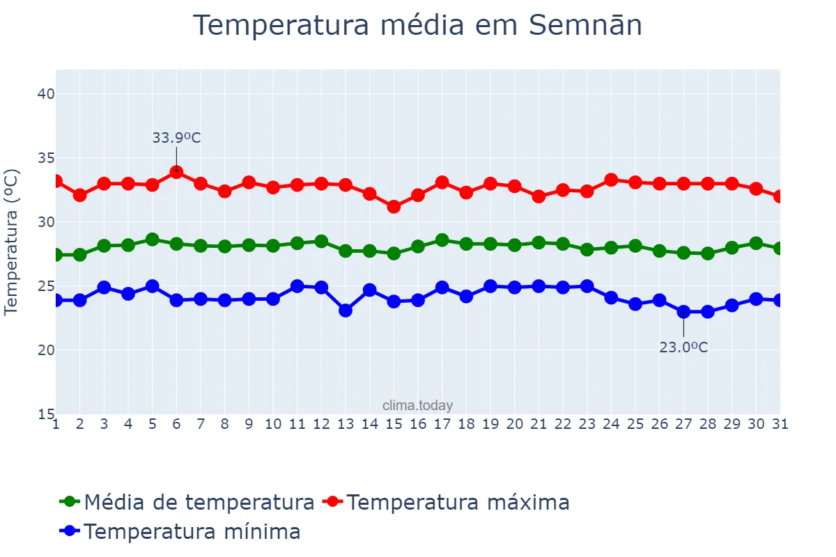 Temperatura em julho em Semnān, Semnān, IR
