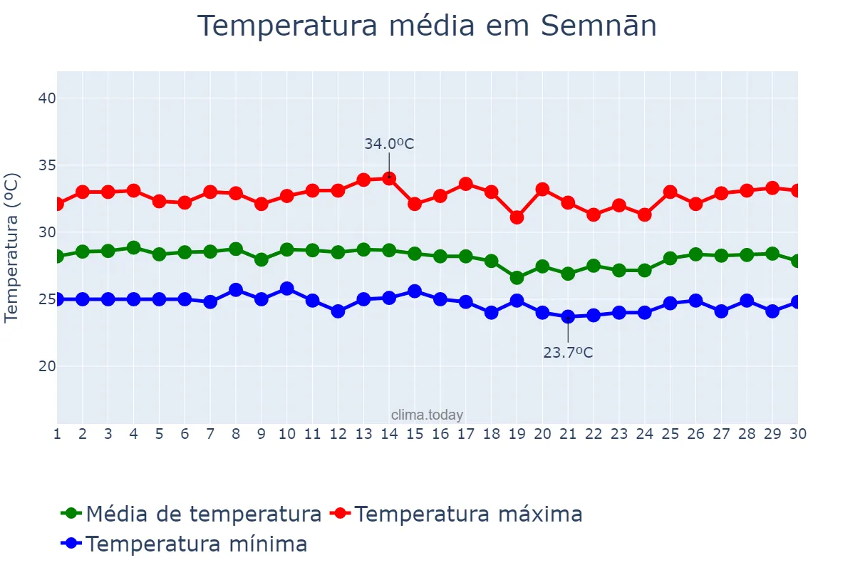 Temperatura em junho em Semnān, Semnān, IR
