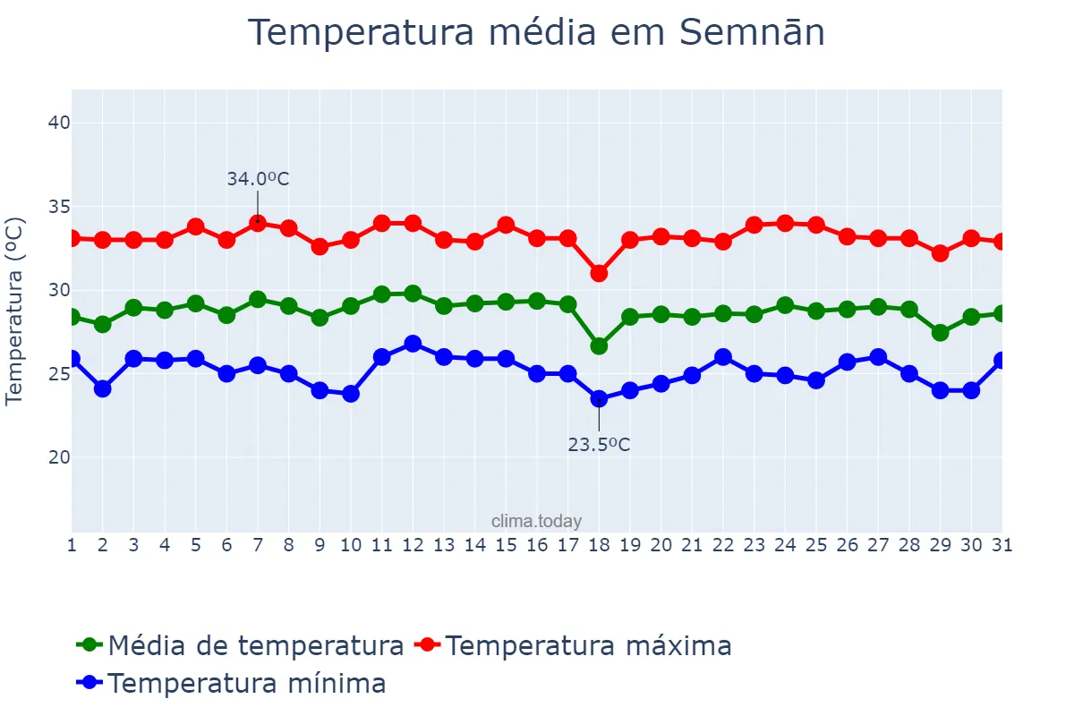 Temperatura em maio em Semnān, Semnān, IR