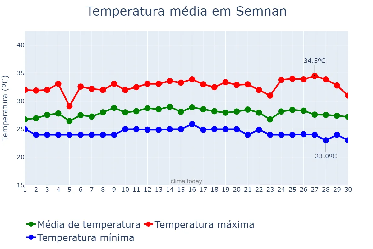 Temperatura em novembro em Semnān, Semnān, IR