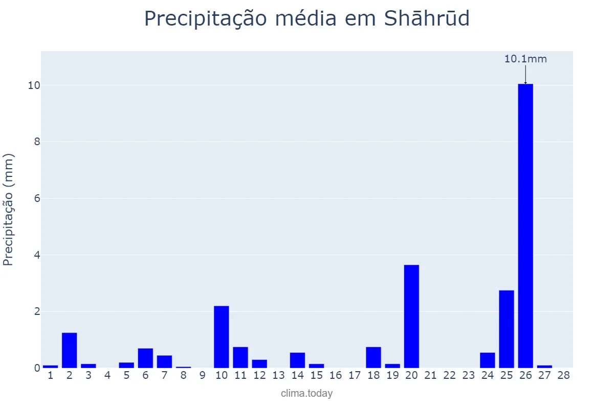 Precipitação em fevereiro em Shāhrūd, Semnān, IR