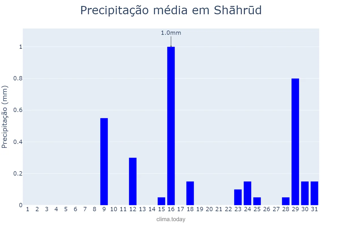 Precipitação em julho em Shāhrūd, Semnān, IR