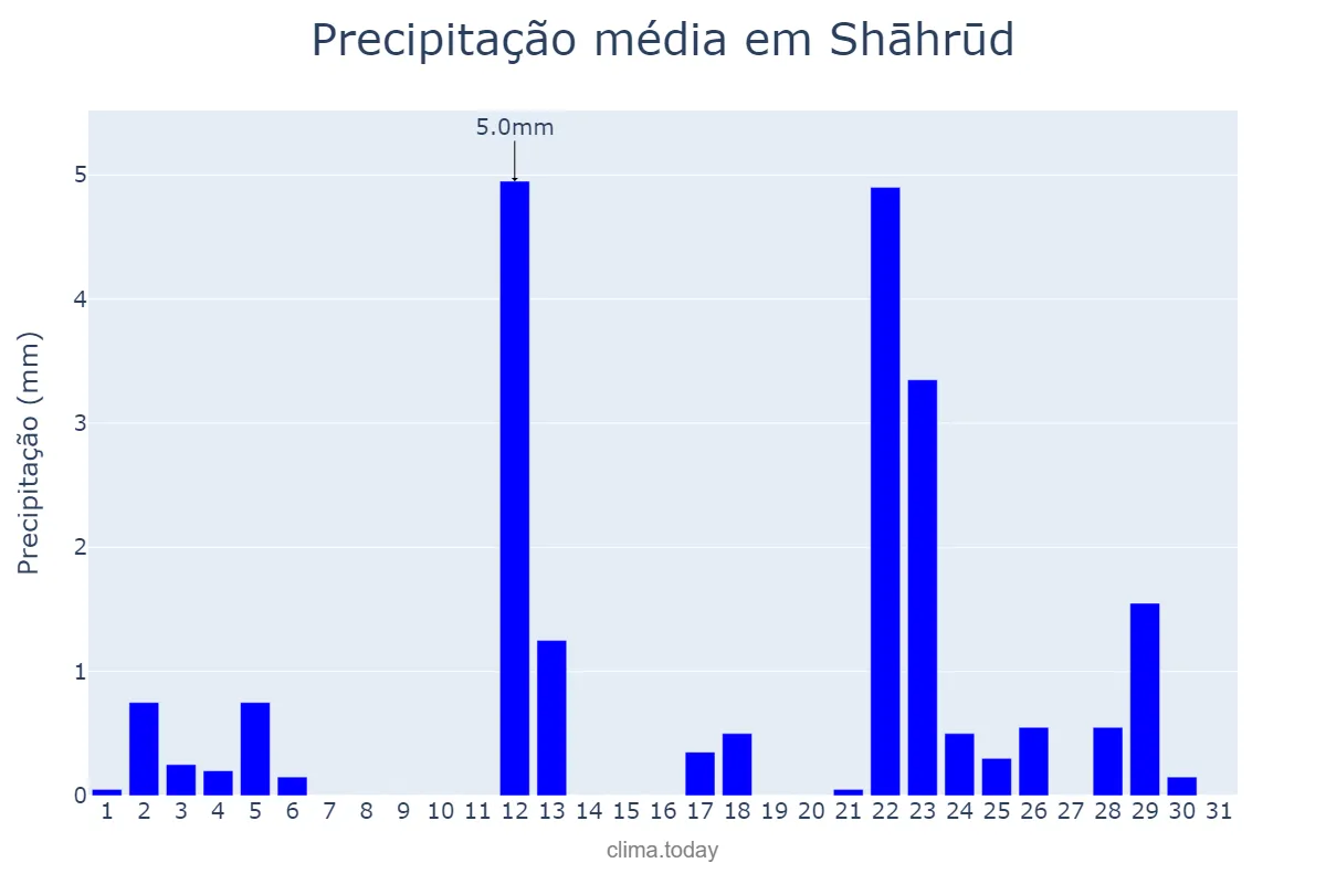 Precipitação em marco em Shāhrūd, Semnān, IR