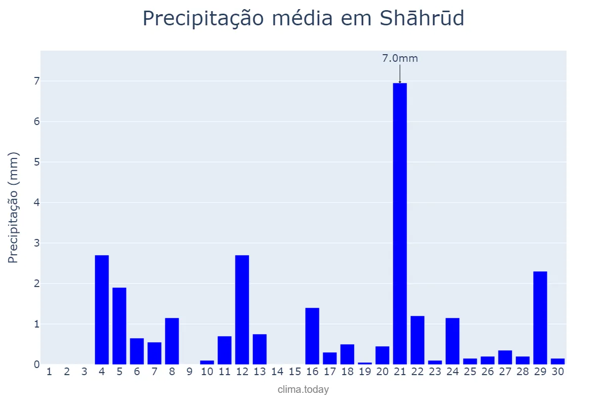 Precipitação em novembro em Shāhrūd, Semnān, IR