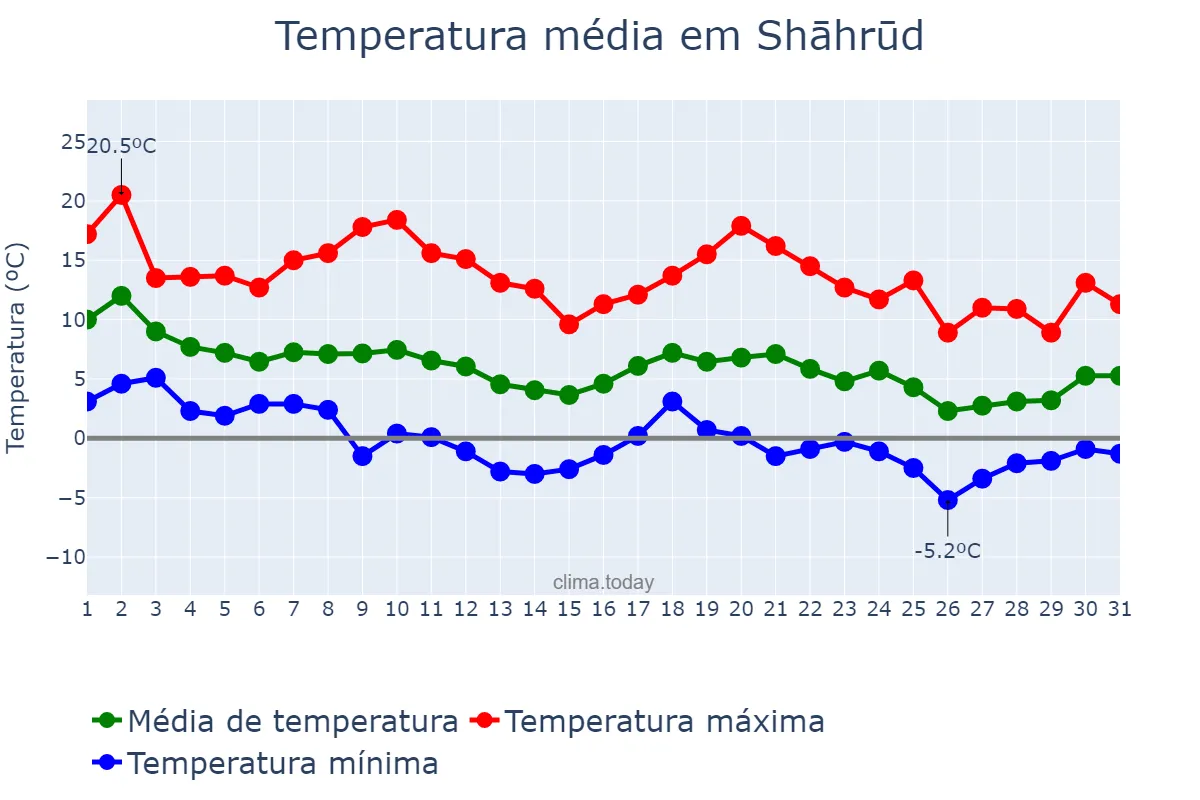Temperatura em dezembro em Shāhrūd, Semnān, IR
