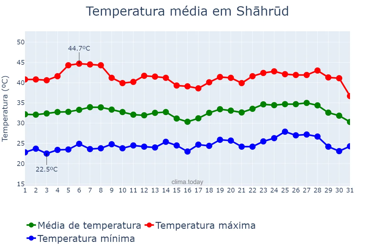 Temperatura em julho em Shāhrūd, Semnān, IR