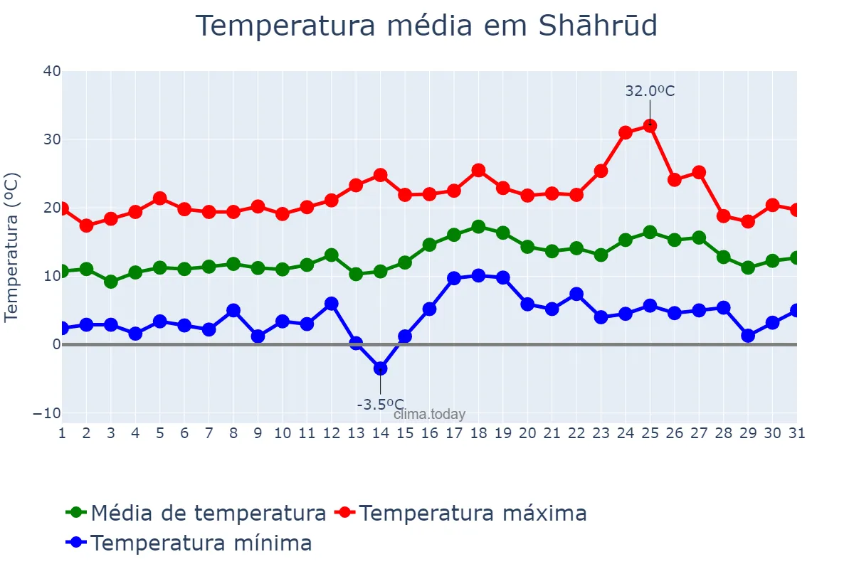 Temperatura em marco em Shāhrūd, Semnān, IR